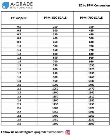 refractometer ppm hydroponics|how to calculate hydroponic nutrients.